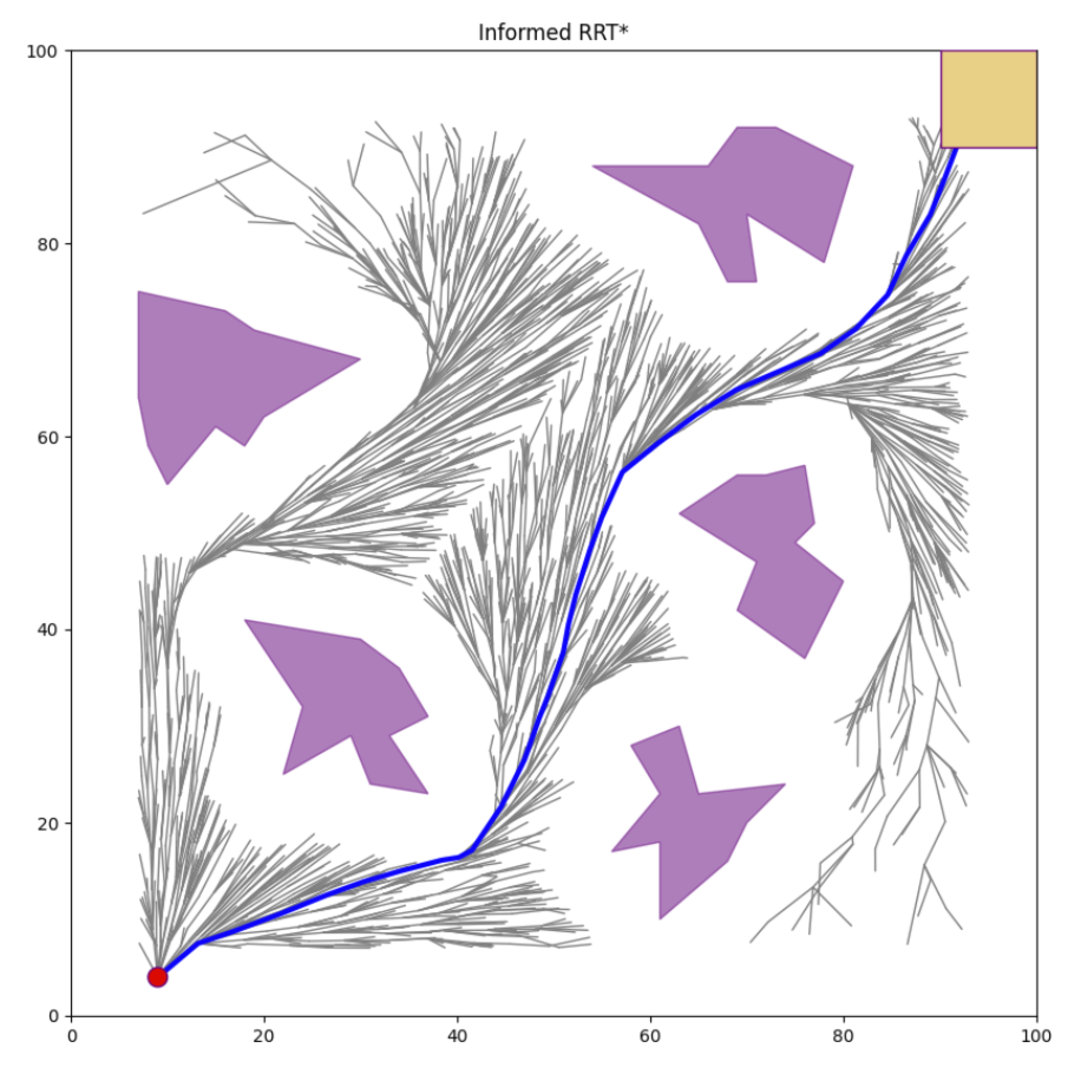 Informed RRT* plot with a blue path around obstacles and a grey search tree
